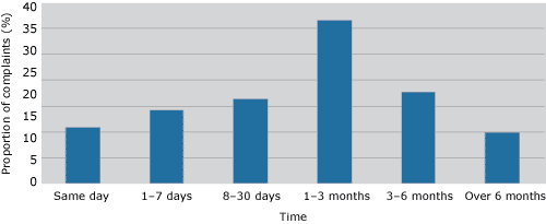 Figure 4 Time taken to finalise complaints about ACT Policing, 2005-06