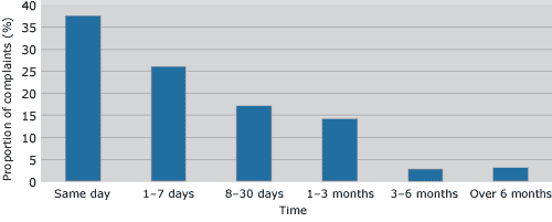 Figure 2 Time taken to finalise approaches and complaints about ACT Government agencies, 2005-06