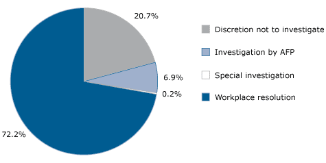 FIGURE 3 ACT Policing—method of handling complaints issues finalised, 2004–05