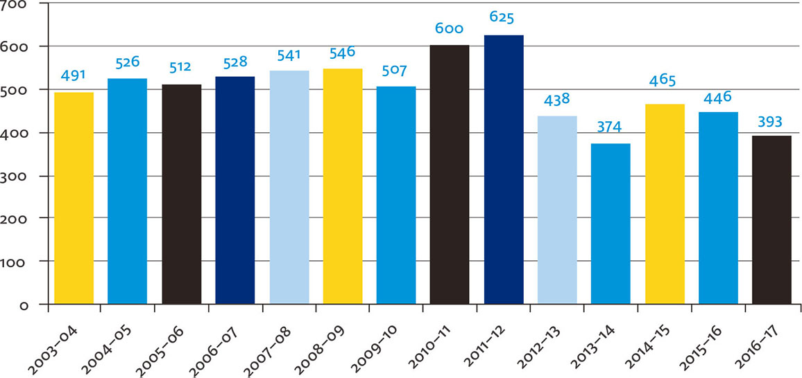 Figure 1: Approaches and complaints received about Directorates (excluding ACT Policing), 2003–04 to 2016–17