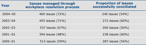 TABLE 1 AFP—issues raised in complaints to the Ombudsman managed and resolved by conciliation, 2000–01 to 2004–05 