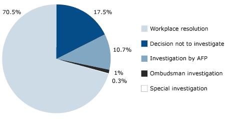 FIGURE 4  ACT Policing÷method of handling complaints issues finalised, 2003Ð04