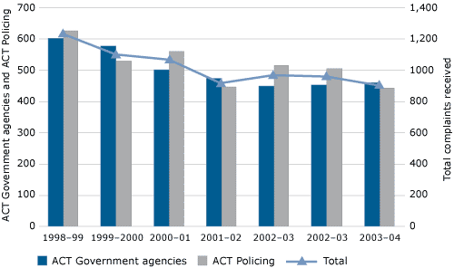 FIGURE 1 Complaints received, 1998-99 to 2004-05