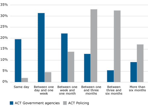 FIGURE 2 Time taken to finalise complaints, 2004-05