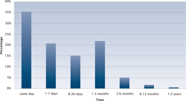 Figure 2 Time taken to finalise approaches and complaints about ACT Government agencies, 2008–09